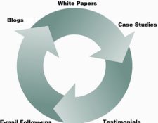 Image for Using the Buying Cycle To Create Effective Targeted Content